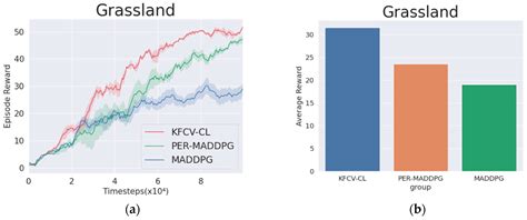 Curriculum Reinforcement Learning Based on K-Fold Cross Validation