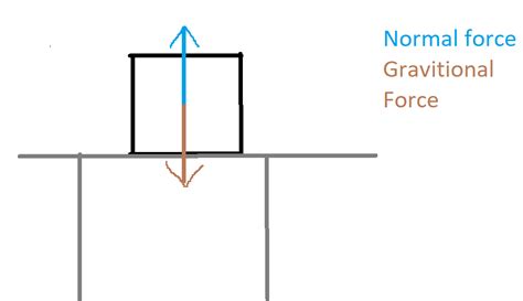 Image result for Normal Force Explained