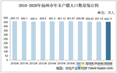 2015-2019年扬州市常住人口数量、户籍人口数量及人口结构分析_地区宏观数据频道-华经情报网