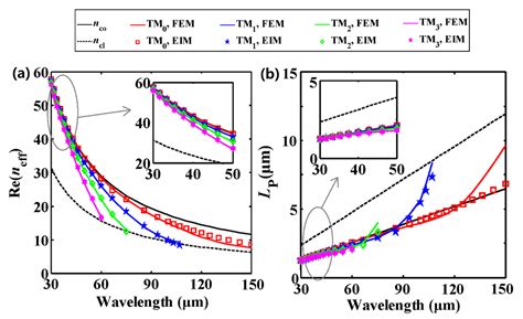 Theoretical Analysis of Terahertz Dielectric–Loaded Graphene Waveguide