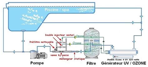 Key Benefits of using OZONE in Swimming Pools