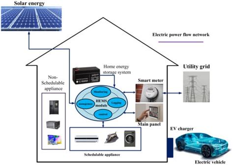 An Overview of the Architecture of Home Energy Management System as ...