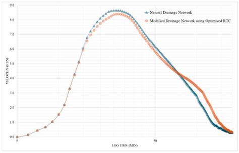 Optimization of Real-Time Control Approach: Number, Placement, and ...