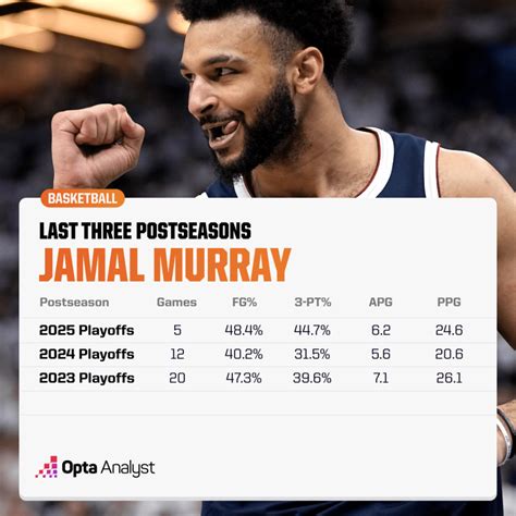 Jamal Murray Projections