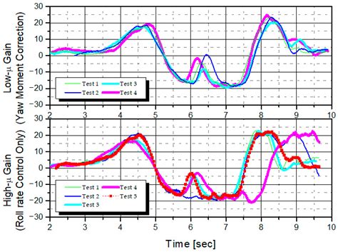 Experimental Assessment of Semi-Active ECS Under Low-Friction ...