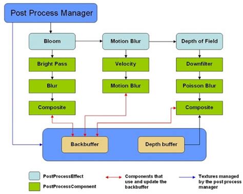 Functional Post Process Flow Chart 的图像结果