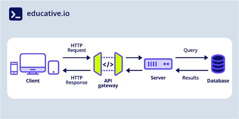 Image result for Beginners Guide to Restful API in C