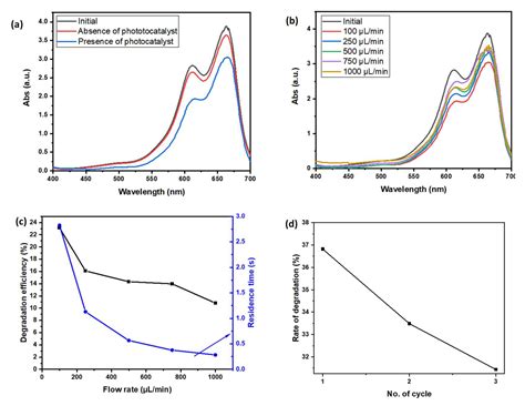 ZnO NRs/rGO Photocatalyst in a Polymer-Based Microfluidic Platform