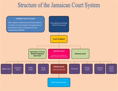 Structure-of-the-Jamaican-Court-System - structure of jamaica government