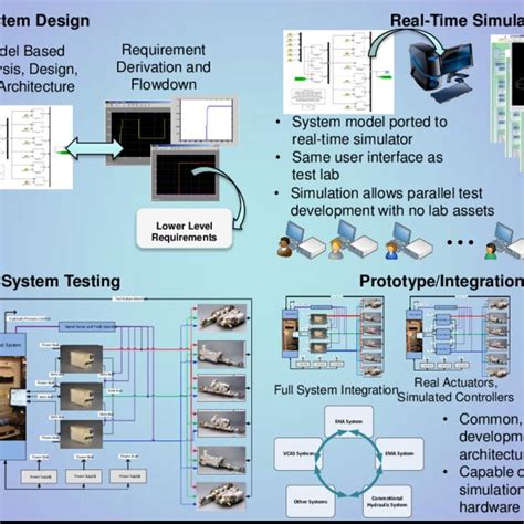 Image result for MBSE Example