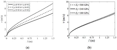 Roll-Out Deployment Process Analysis of a Fiber Reinforced Polymer (FRP ...