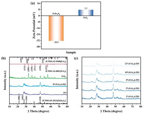 Efficient Charge Carriers Separation and Transfer Driven by Interface ...