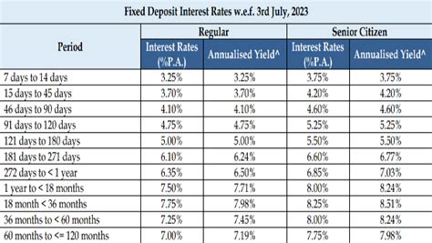 List of Banks Revised Fixed Deposit (FD) Rates In July - Goodreturns