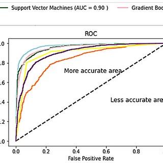 Image result for ROC Curve Machine Learning