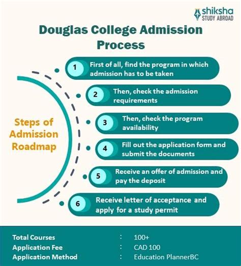 Douglas College: Rankings, Courses, Fees