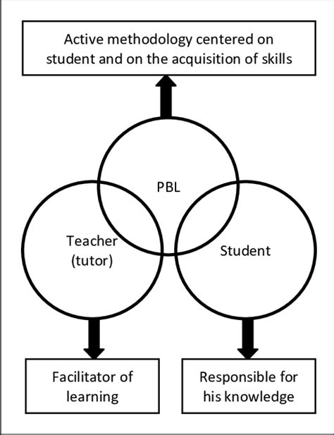 Image result for Problem Based Learning Model