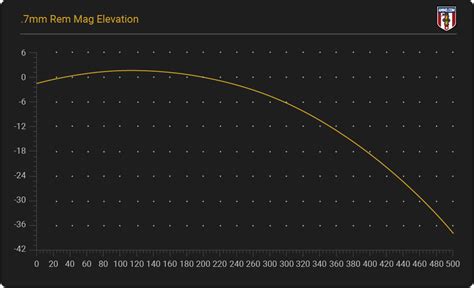 Image result for 7Mm Remington Magnum Reloading Data