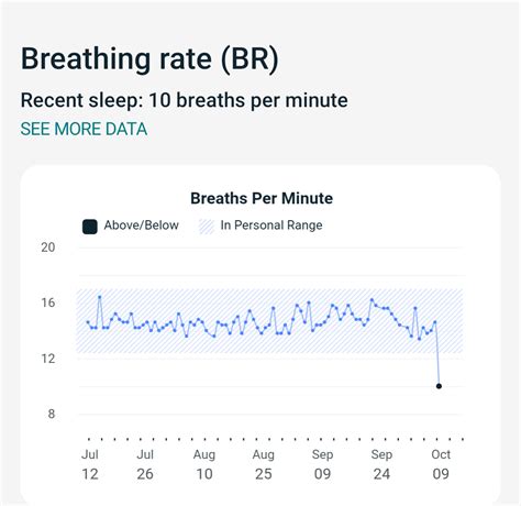 Fit bit sense 2 - low Breaths Per Minute all of the sudden?? : r/fitbit