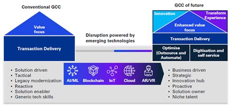 Emerging Technology related considerations for GCCs | nasscom | The ...