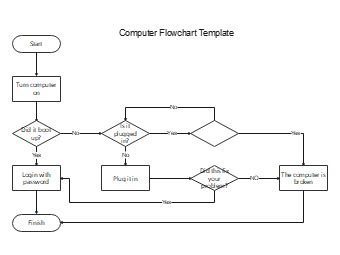 Image result for Basic Computer Troubleshooting Flowchart