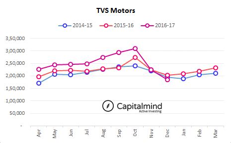 TVS Motors Sales Fall By 17,120 Units, Both Domestic & Export Sales ...