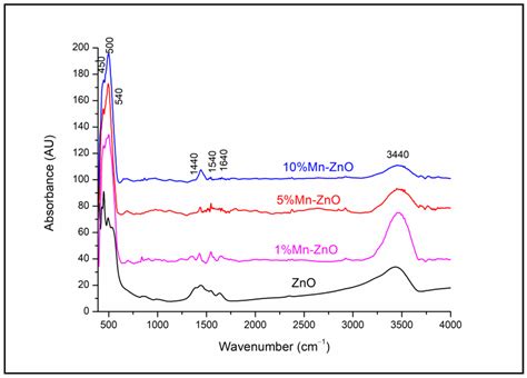 Structural, Optical and Photocatalytic Properties of Mn Doped ZnO ...