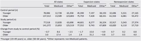 Diabetes Cases Surge in States That Expanded Medicaid Under Obamacare
