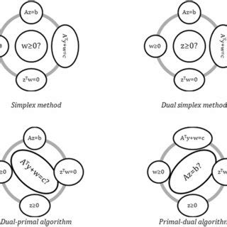 Image result for Simplex Method Algorithm