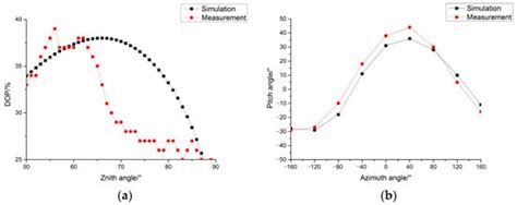 Study on the Polarization Pattern Induced by Wavy Water Surfaces