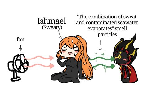 My favorite smell | Girlsmell Particles | Know Your Meme