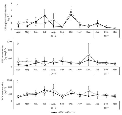 Transparent Exopolymer Particle (TEPs) Dynamics and Contribution to ...