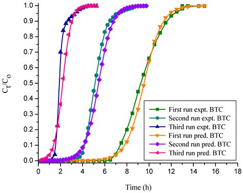Continuous Fixed-Bed Column Studies on Congo Red Dye Adsorption ...