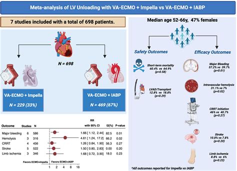 Left Ventricular Unloading With Impella Versus IABP in Patients With VA ...