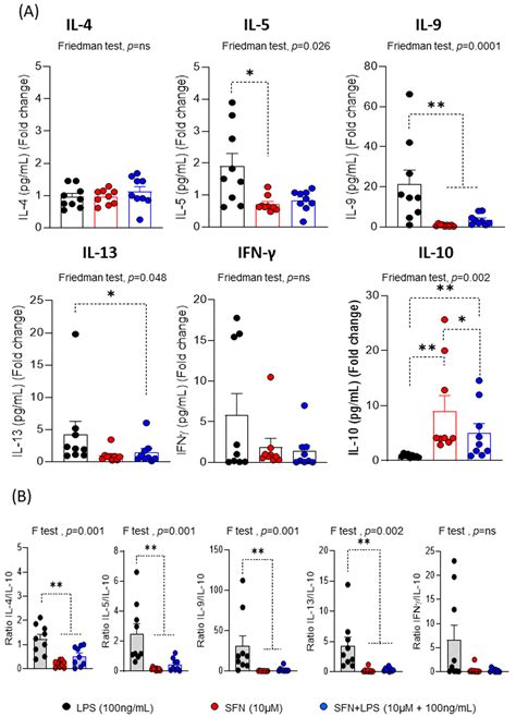 Sulforaphane Reduces the Chronic Inflammatory Immune Response of Human ...