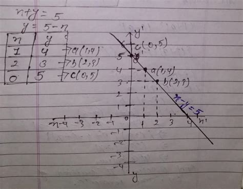 Draw the graph of equation x+y=5 - Brainly.in