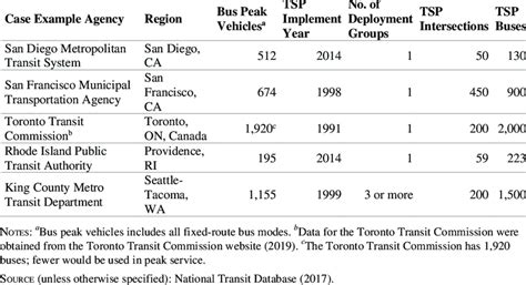 101z operational statistics