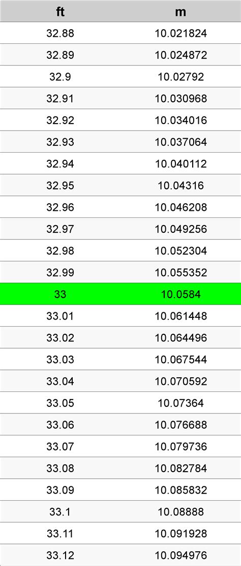 33 Feet To Meters Converter | 33 ft To m Converter