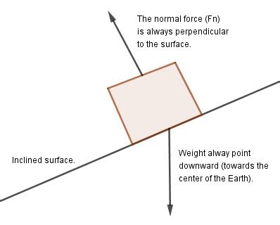 Image result for normal force examples