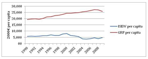 The Regional Index of Sustainable Economic Welfare for Flanders, Belgium
