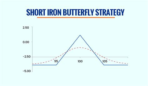 Iron butterfly strategy in options trading?