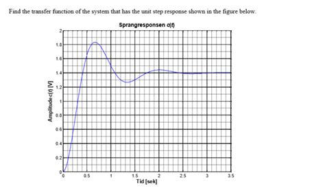 Image result for Find Transfer Function From Step Response