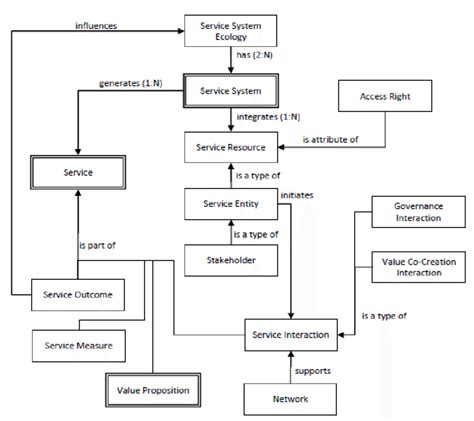 Service System 的图像结果