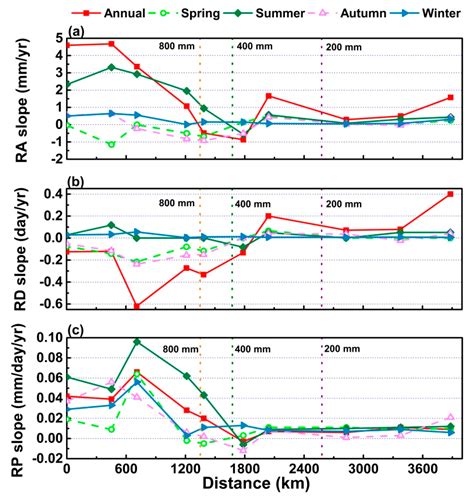 Temporal and Spatial Variations of Precipitation Change from Southeast ...