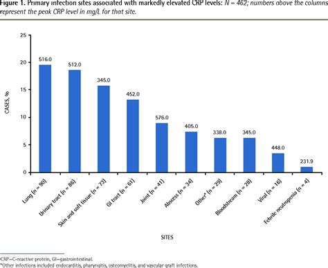 Causes and outcomes of markedly elevated C-reactive protein levels | The College of Family ...