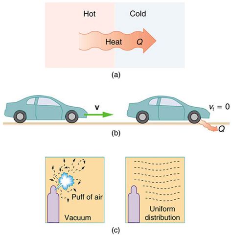 Section 15.3: Introduction to the Second Law of Thermodynamics: Heat ...