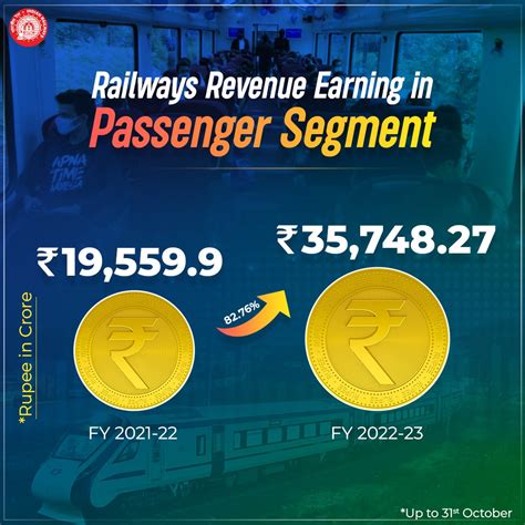 Revenue Of Indian Railways