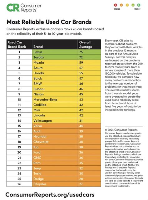 Here Are The Most Reliable Used Car Brands According To Consumer ...