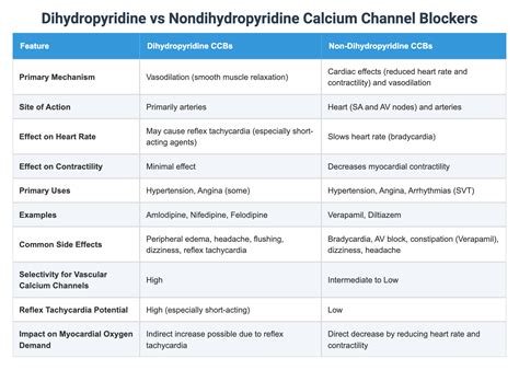 Dihydropyridine vs Nondihydropyridine Calcium Channel Blockers