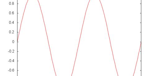 Image result for Gnuplot> Plot Animation