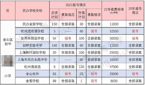 160所民办摇号难度排行：初中录取率近65%,世外上外双语“爆冷”_长宁